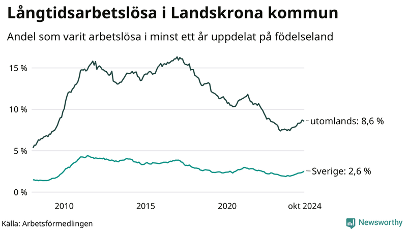 Graf: Andel arbetslösa uppdelat på födelseland i Landskrona