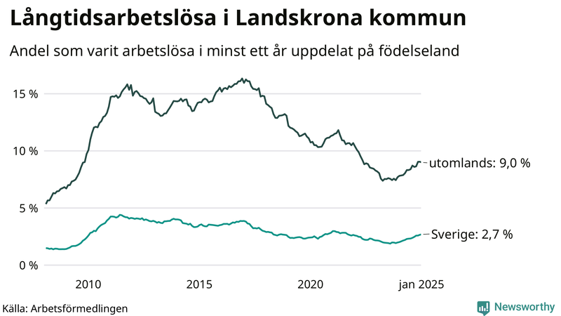 Graf: Andel arbetslösa uppdelat på födelseland i Landskrona