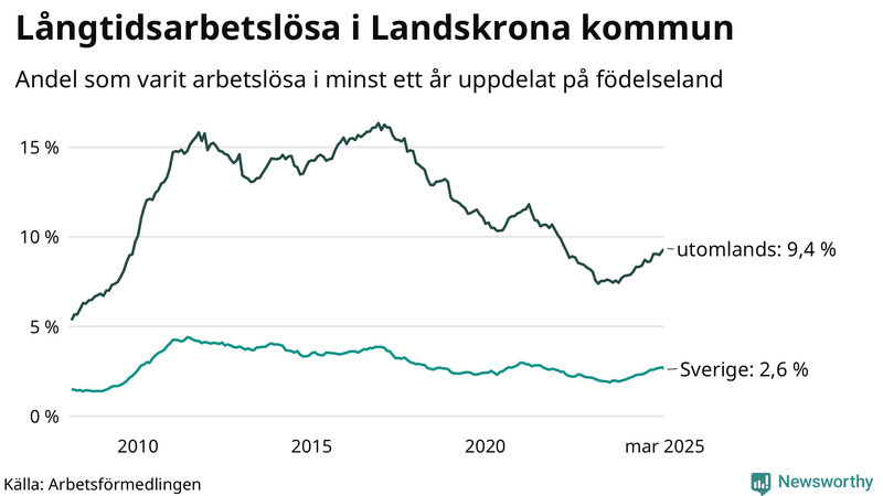 Graf: Andel arbetslösa uppdelat på födelseland i Landskrona