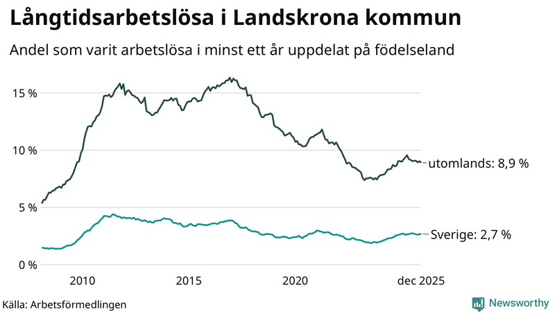Graf: Andel arbetslösa uppdelat på födelseland i Landskrona
