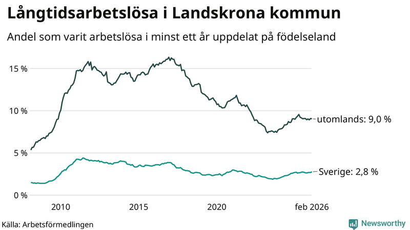 Graf: Andel arbetslösa uppdelat på födelseland i Landskrona