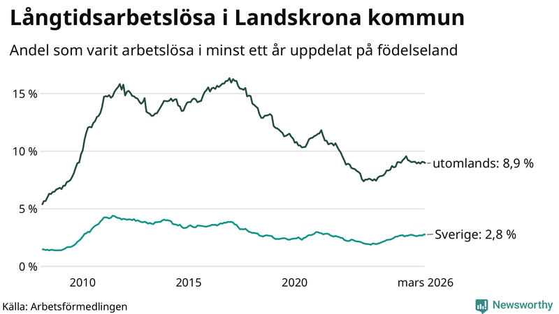 Graf: Andel arbetslösa uppdelat på födelseland i Landskrona