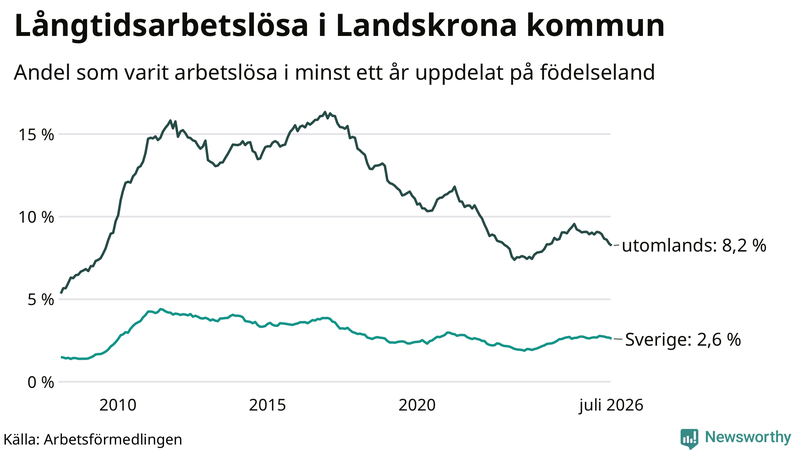 Graf: Andel arbetslösa uppdelat på födelseland i Landskrona