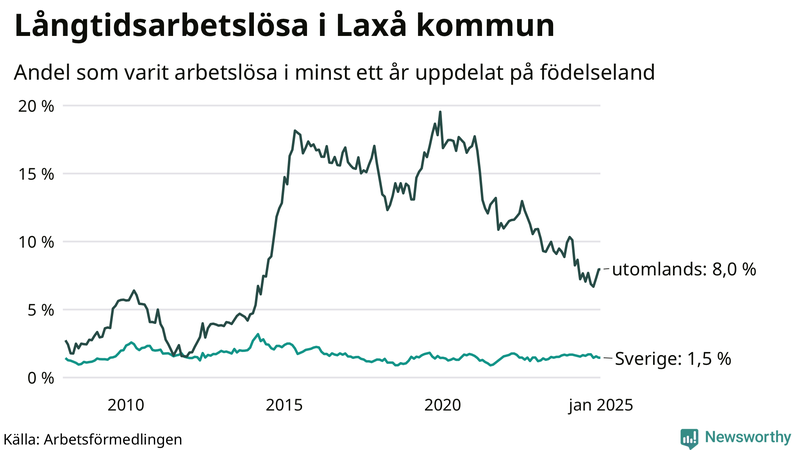 Graf: Andel arbetslösa uppdelat på födelseland i Laxå