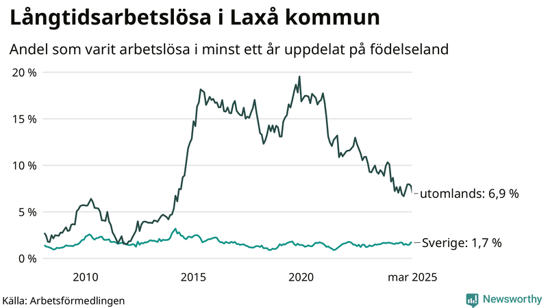 Graf: Andel arbetslösa uppdelat på födelseland i Laxå