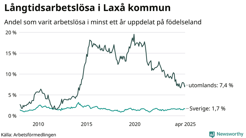 Graf: Andel arbetslösa uppdelat på födelseland i Laxå