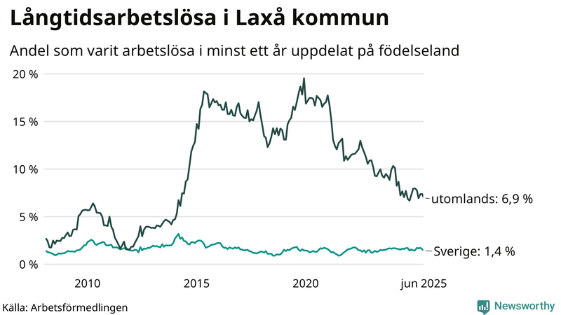 Graf: Andel arbetslösa uppdelat på födelseland i Laxå