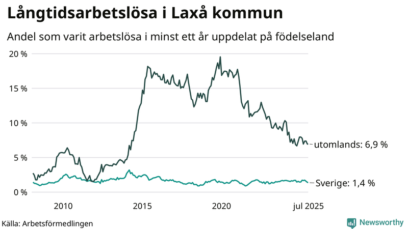 Graf: Andel arbetslösa uppdelat på födelseland i Laxå