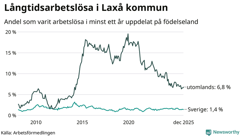 Graf: Andel arbetslösa uppdelat på födelseland i Laxå