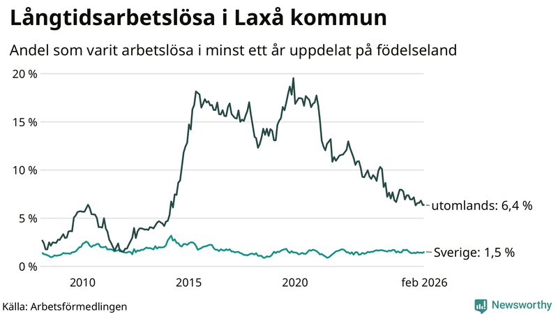 Graf: Andel arbetslösa uppdelat på födelseland i Laxå