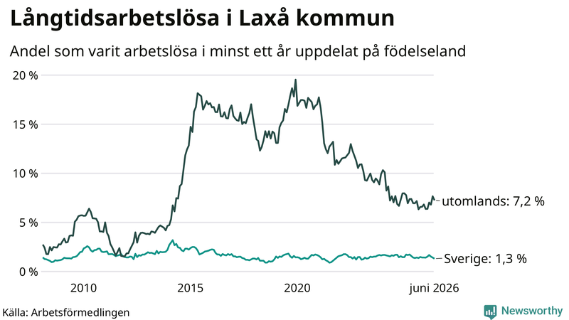 Graf: Andel arbetslösa uppdelat på födelseland i Laxå