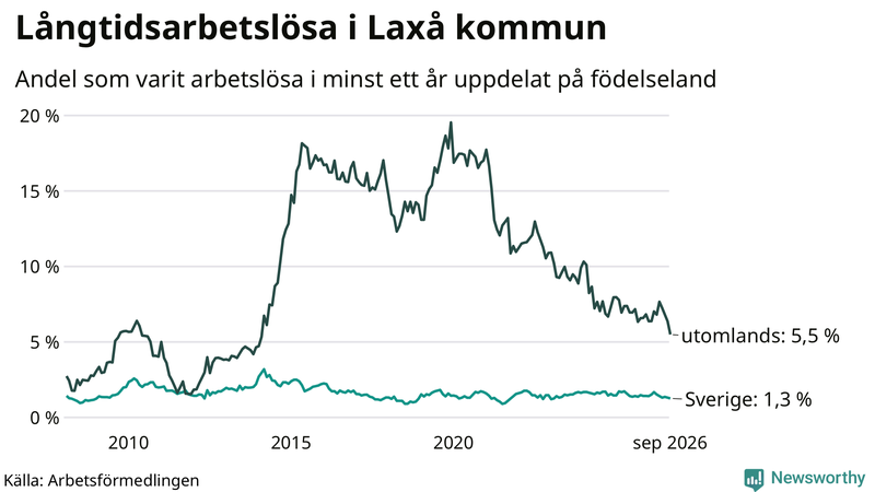 Graf: Andel arbetslösa uppdelat på födelseland i Laxå