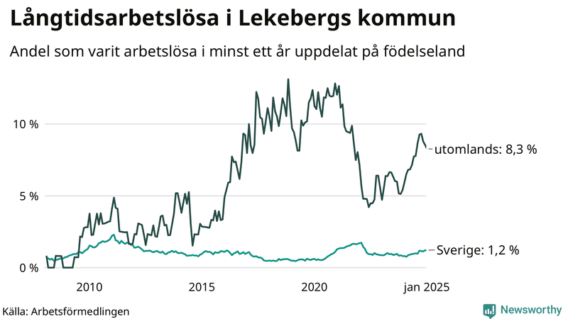 Graf: Andel arbetslösa uppdelat på födelseland i Lekeberg