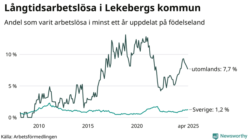 Graf: Andel arbetslösa uppdelat på födelseland i Lekeberg