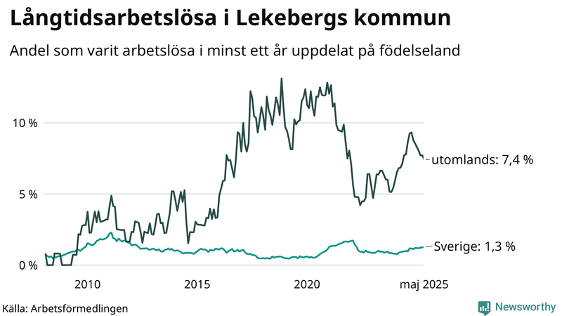 Graf: Andel arbetslösa uppdelat på födelseland i Lekeberg