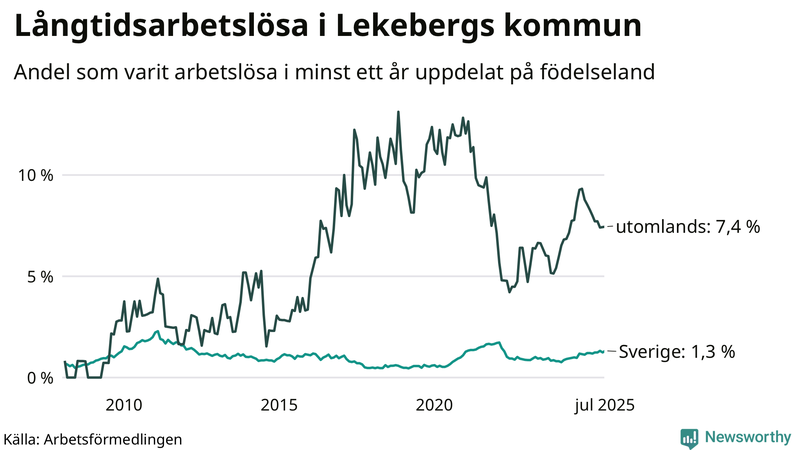 Graf: Andel arbetslösa uppdelat på födelseland i Lekeberg