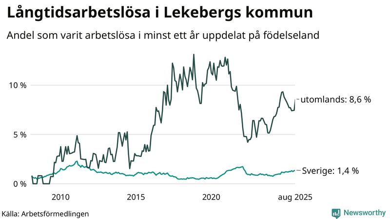 Graf: Andel arbetslösa uppdelat på födelseland i Lekeberg