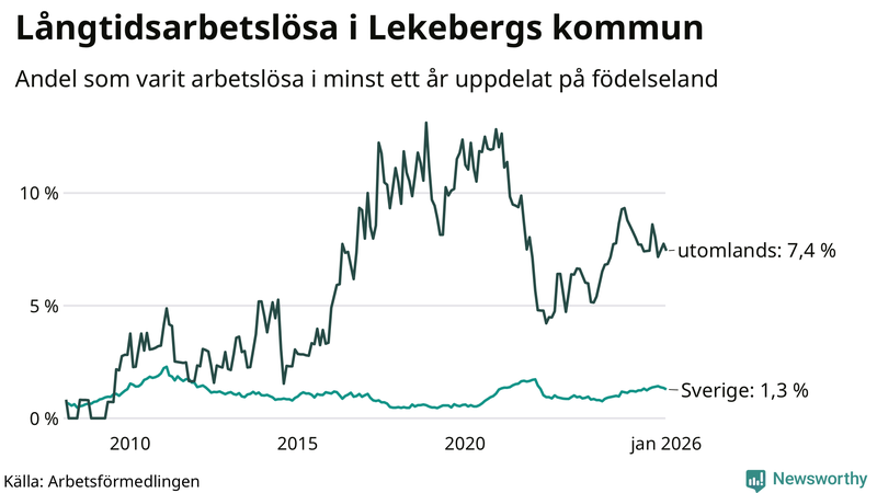Graf: Andel arbetslösa uppdelat på födelseland i Lekeberg