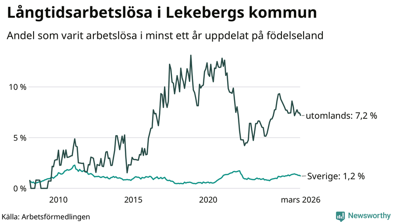 Graf: Andel arbetslösa uppdelat på födelseland i Lekeberg