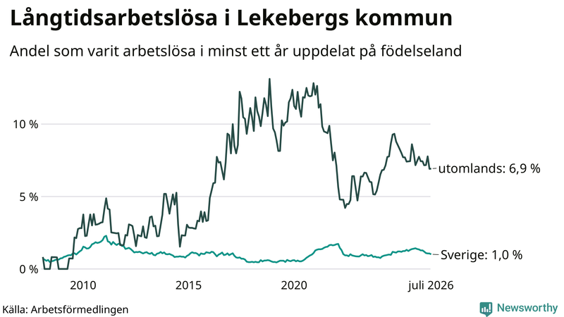 Graf: Andel arbetslösa uppdelat på födelseland i Lekeberg