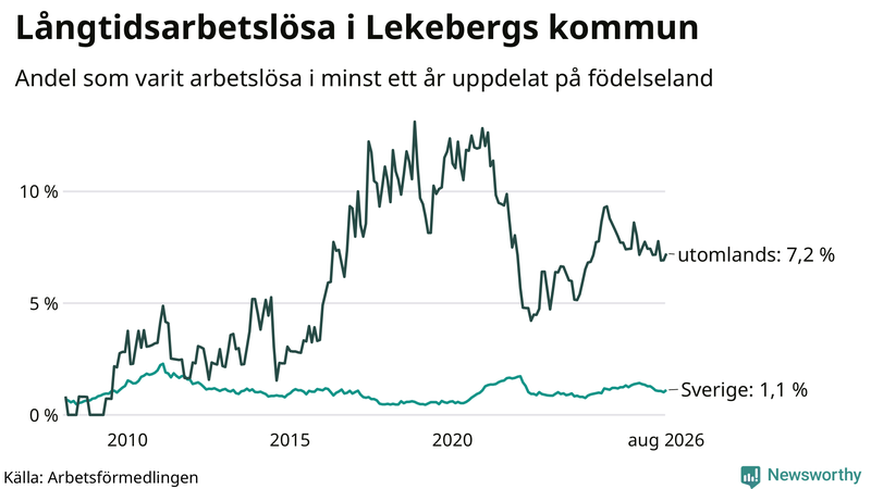 Graf: Andel arbetslösa uppdelat på födelseland i Lekeberg
