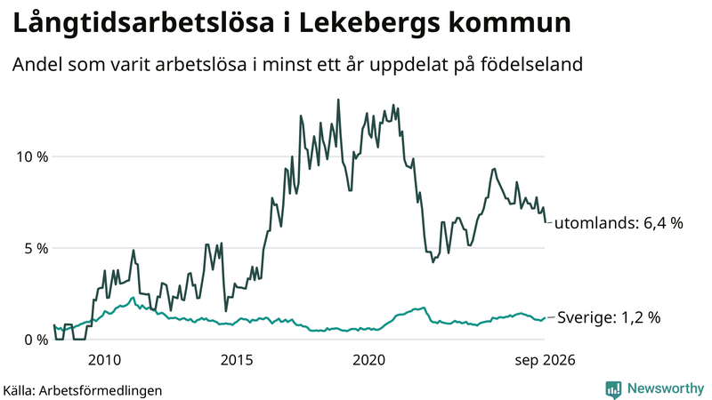 Graf: Andel arbetslösa uppdelat på födelseland i Lekeberg