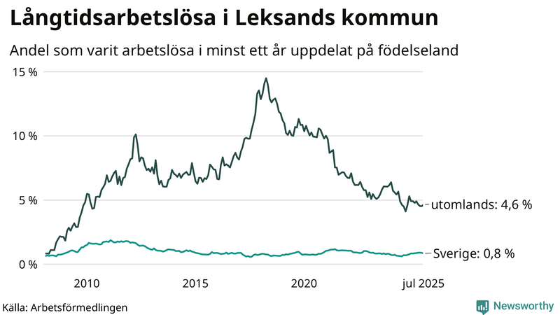 Graf: Andel arbetslösa uppdelat på födelseland i Leksand