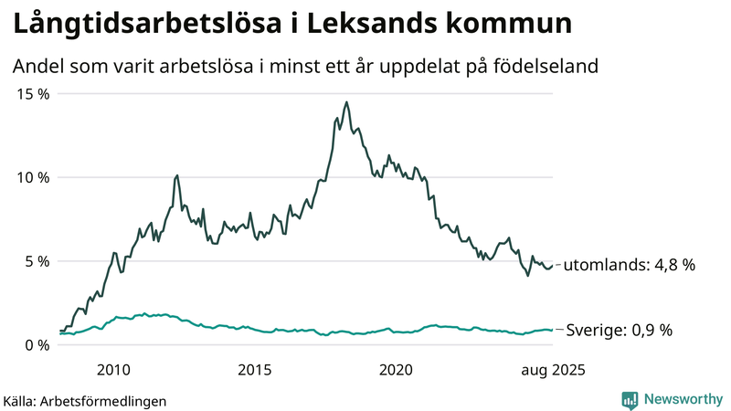 Graf: Andel arbetslösa uppdelat på födelseland i Leksand