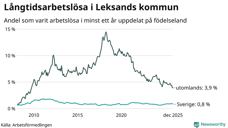 Graf: Andel arbetslösa uppdelat på födelseland i Leksand