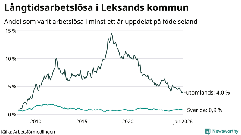 Graf: Andel arbetslösa uppdelat på födelseland i Leksand