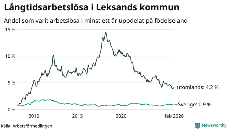 Graf: Andel arbetslösa uppdelat på födelseland i Leksand