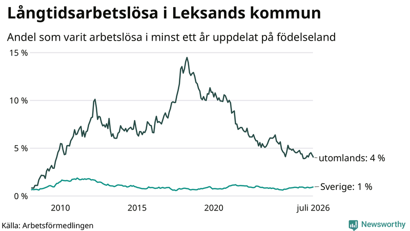 Graf: Andel arbetslösa uppdelat på födelseland i Leksand
