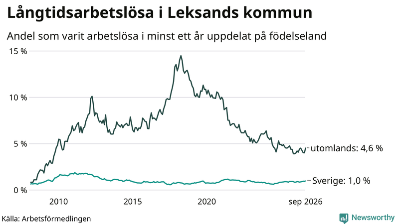 Graf: Andel arbetslösa uppdelat på födelseland i Leksand