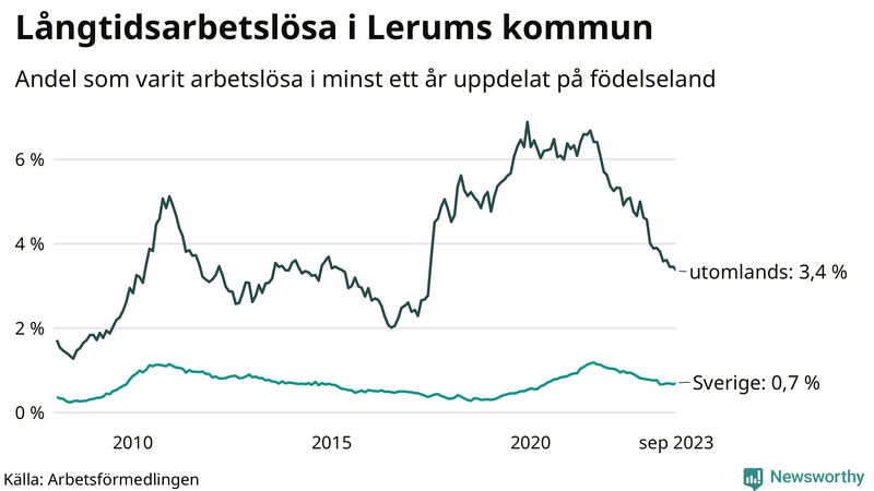 Graf: Andel arbetslösa uppdelat på födelseland i Lerum