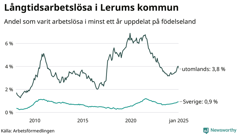 Graf: Andel arbetslösa uppdelat på födelseland i Lerum