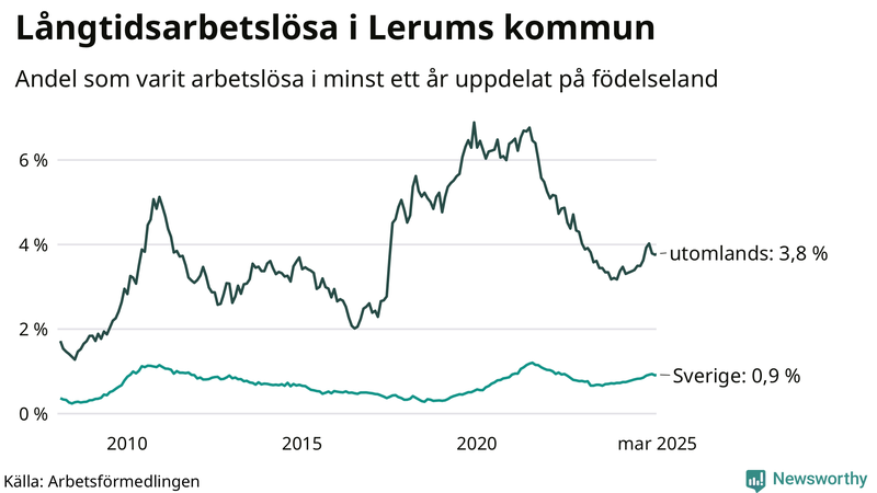 Graf: Andel arbetslösa uppdelat på födelseland i Lerum