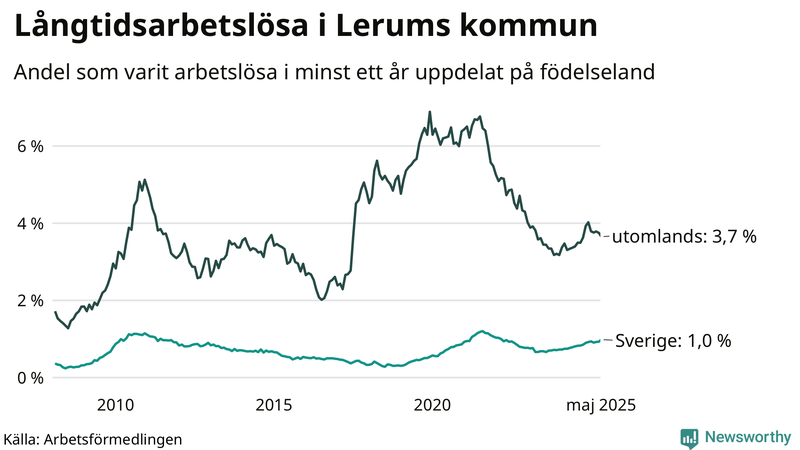 Graf: Andel arbetslösa uppdelat på födelseland i Lerum