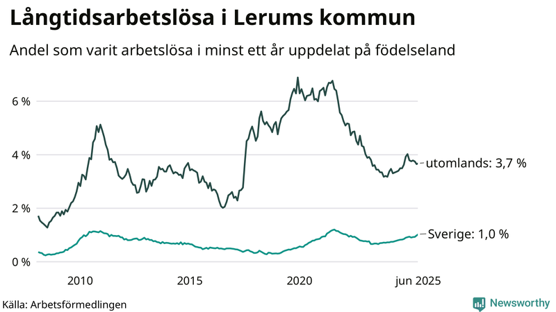 Graf: Andel arbetslösa uppdelat på födelseland i Lerum