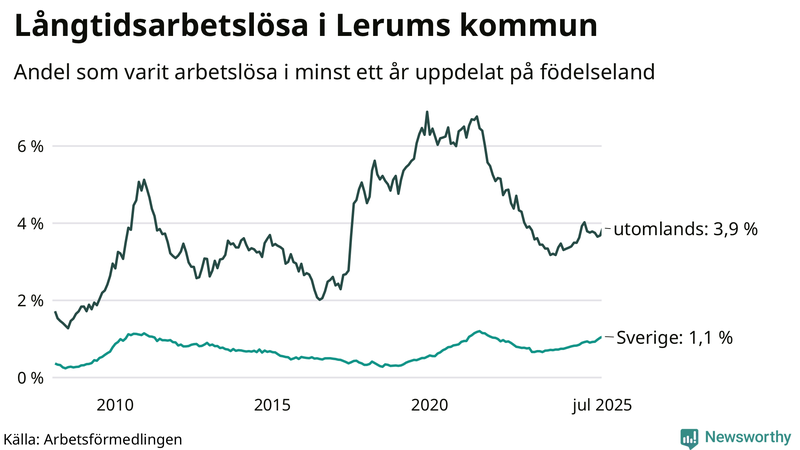 Graf: Andel arbetslösa uppdelat på födelseland i Lerum