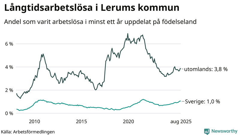 Graf: Andel arbetslösa uppdelat på födelseland i Lerum