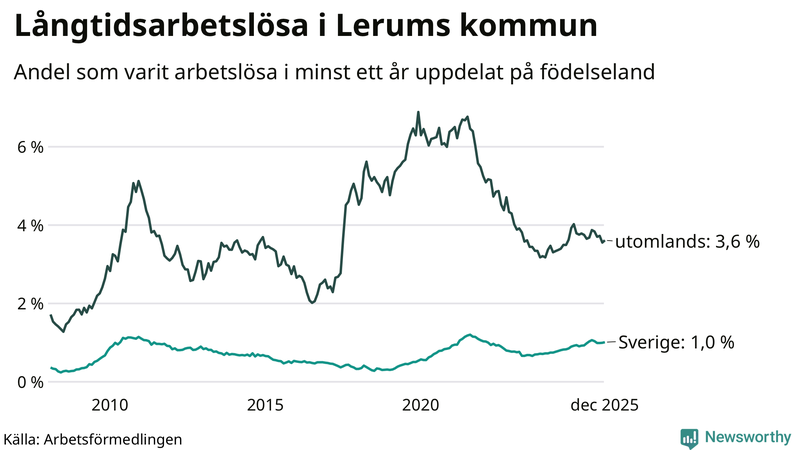 Graf: Andel arbetslösa uppdelat på födelseland i Lerum