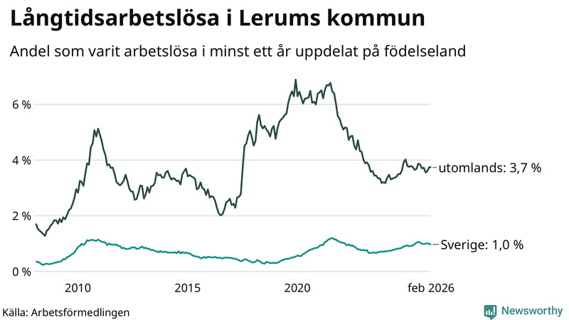 Graf: Andel arbetslösa uppdelat på födelseland i Lerum