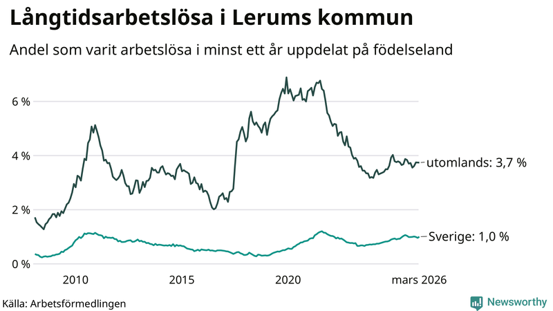 Graf: Andel arbetslösa uppdelat på födelseland i Lerum