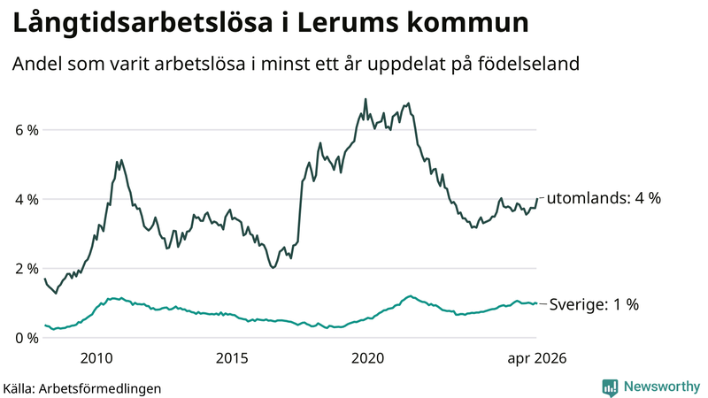 Graf: Andel arbetslösa uppdelat på födelseland i Lerum