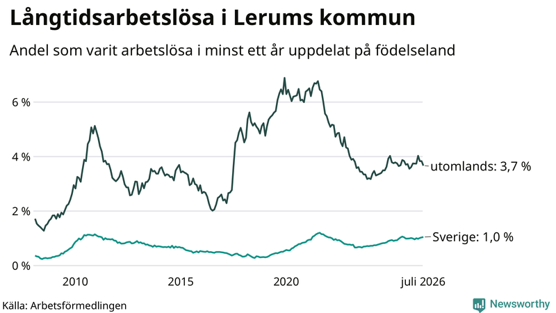 Graf: Andel arbetslösa uppdelat på födelseland i Lerum