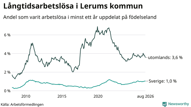 Graf: Andel arbetslösa uppdelat på födelseland i Lerum