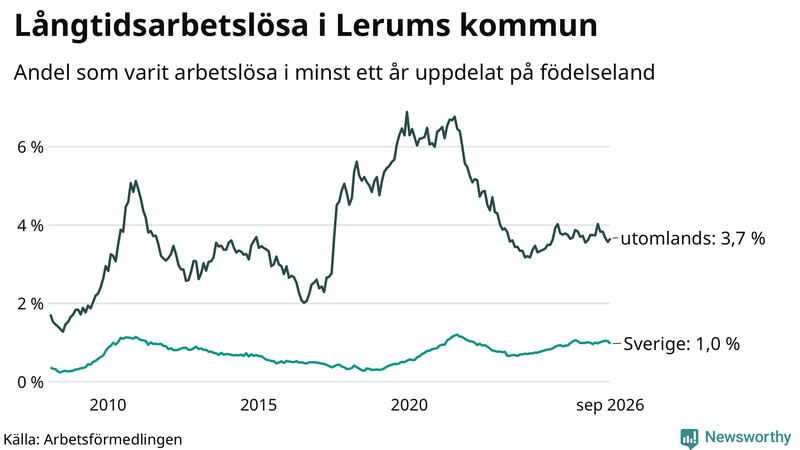 Graf: Andel arbetslösa uppdelat på födelseland i Lerum