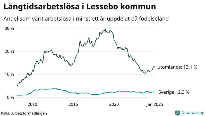 Graf: Andel arbetslösa uppdelat på födelseland i Lessebo