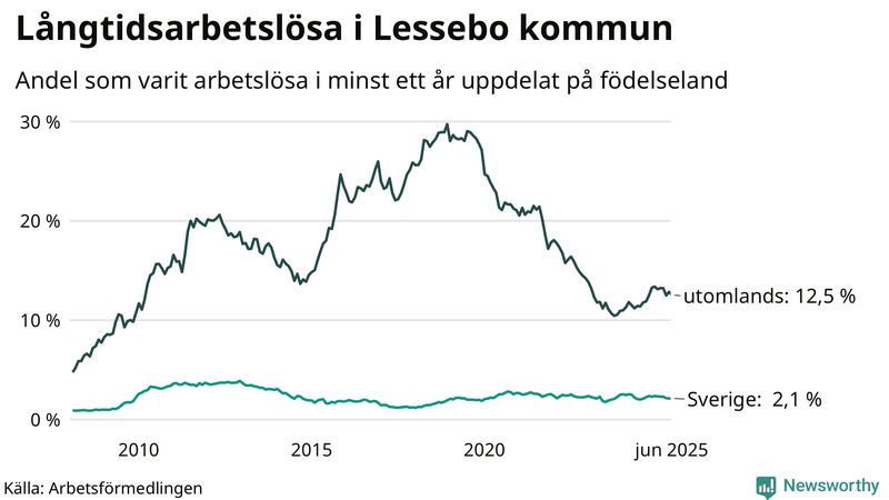 Graf: Andel arbetslösa uppdelat på födelseland i Lessebo