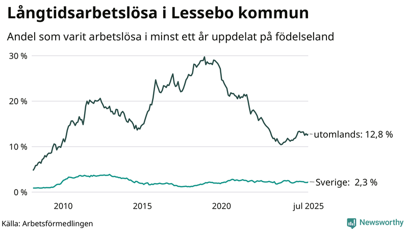 Graf: Andel arbetslösa uppdelat på födelseland i Lessebo